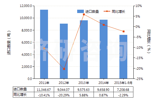 2011-2015年9月中國陽離子型有機表面活性劑(不論是否零售包裝,肥皂除外)(HS34021200)進口量及增速統(tǒng)計